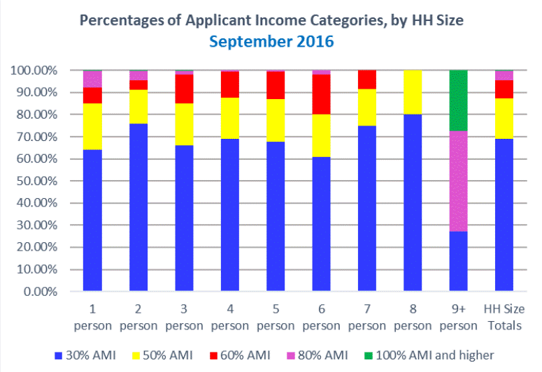 Sept 1, 2019 ~ For 19,000 + households applying in the Boston/Cambridge area