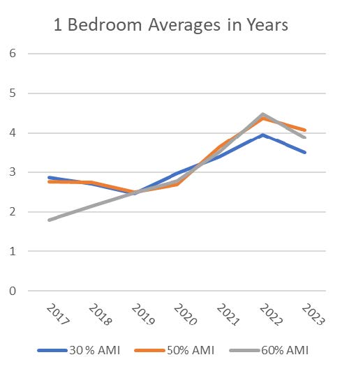 2023-1BR-Avg-WL-Times-over-Seven-Years