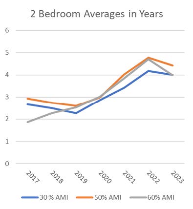 2023-2BR-Avg-WL-Times-over-Seven-Years